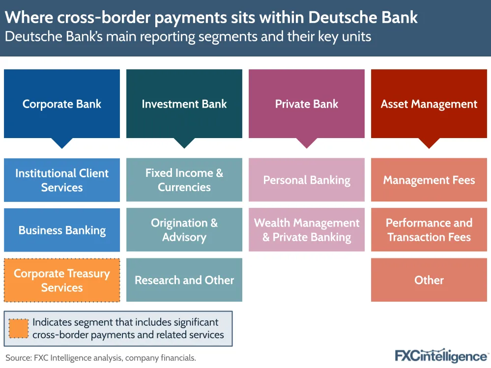 A graphic showing Deutsche Bank's main reporting segments and their key units