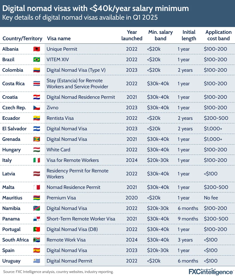 A graphic showing the key details of digital nomad visas with a minimum salary of $40,000 or less available in Q1 2025