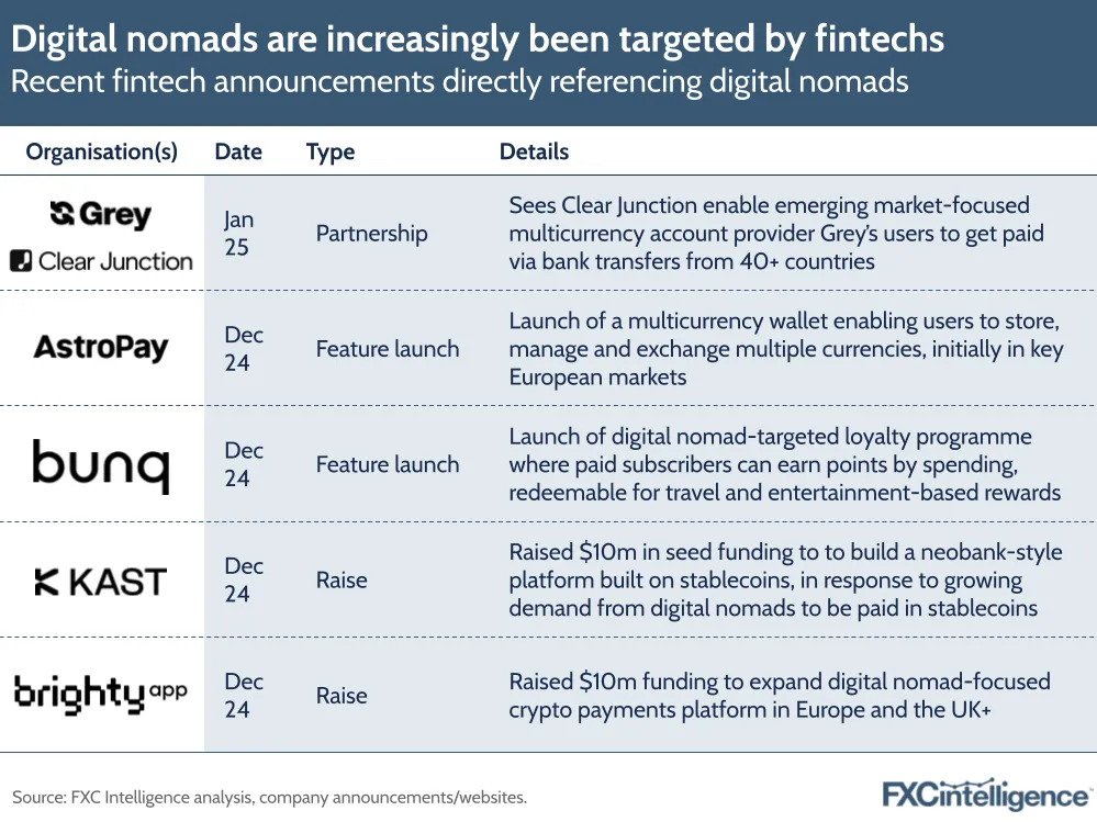 A graphic showing recent fintech announcements directly referencing digital nomads