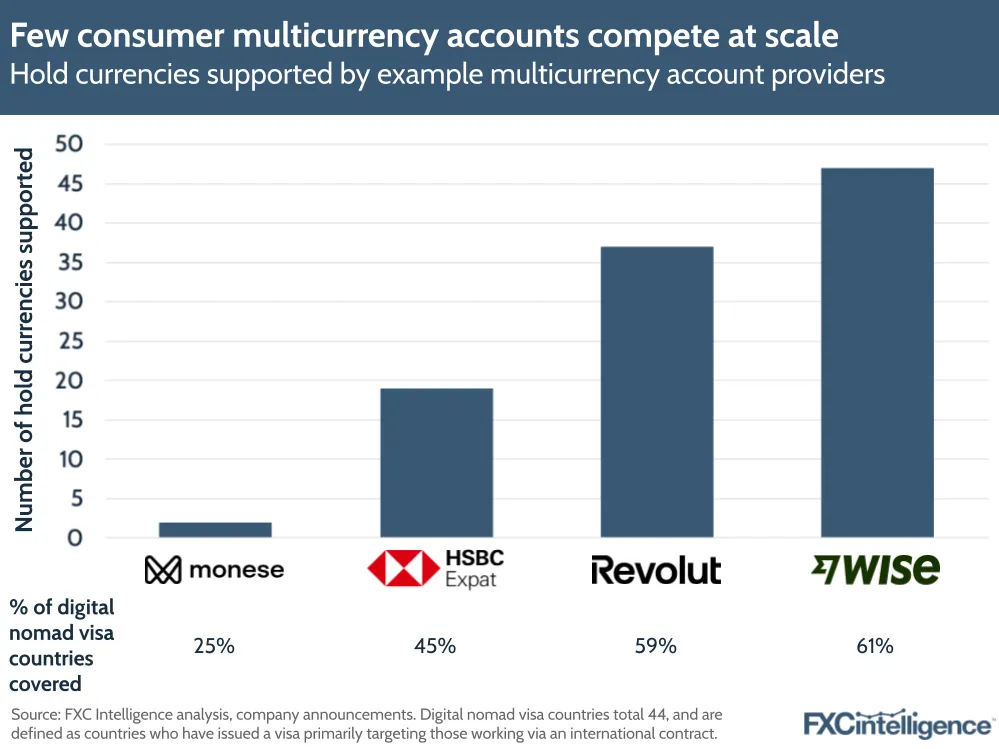 A graphic showing the number of hold currencies supported by example multicurrency account providers (Monese, HSBC Expat, Revolut and Wise)