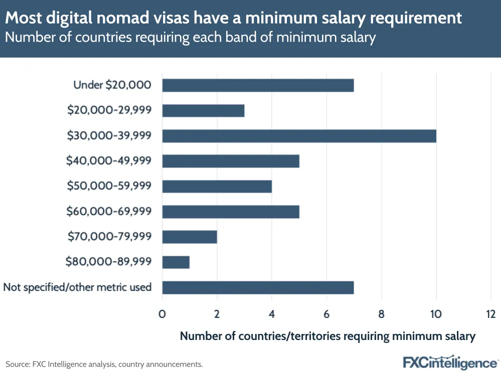 A graphic showing the number of countries requiring each band of minimum salary (under $20k, $20k-30k, $30k-40k, $40k-50k, $50k-60k, $60k-70k, $70k-80k, $80k-90k and not specified/other metric used) for a digital nomad visa