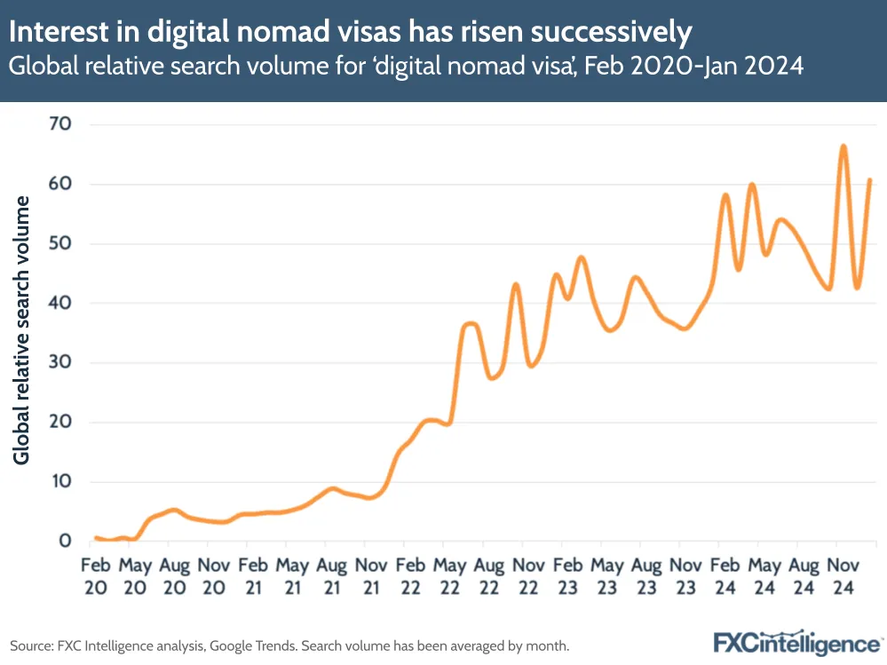 A graphic showing the global relative search volume for 'digital nomad visa', February 2020-January 2024