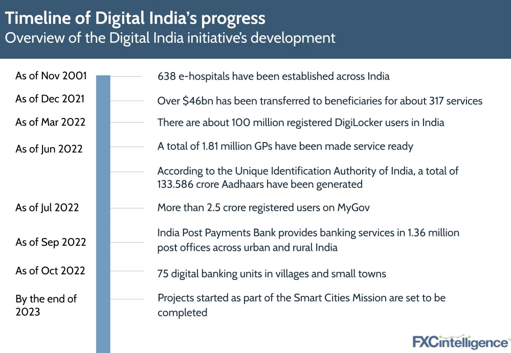 Timeline of Digital India's progress
Overview of Digital India's development