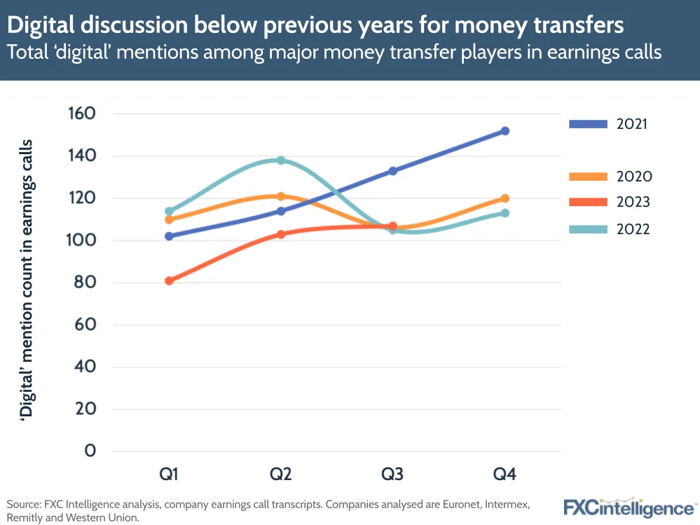 Digital discussion below previous years for money transfers
Total 'digital' mentions among major money transfer players in earnings calls