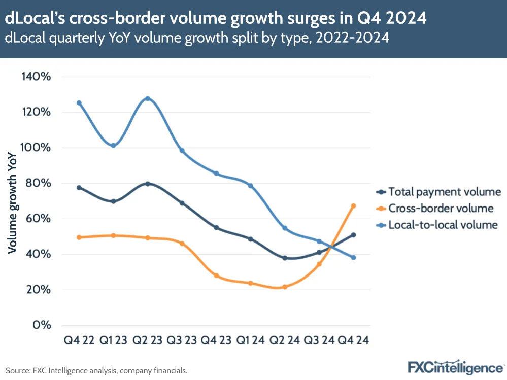 A graphic showing dLocal's quarterly YoY volume growth split by type, Q4 2022-Q4 2024