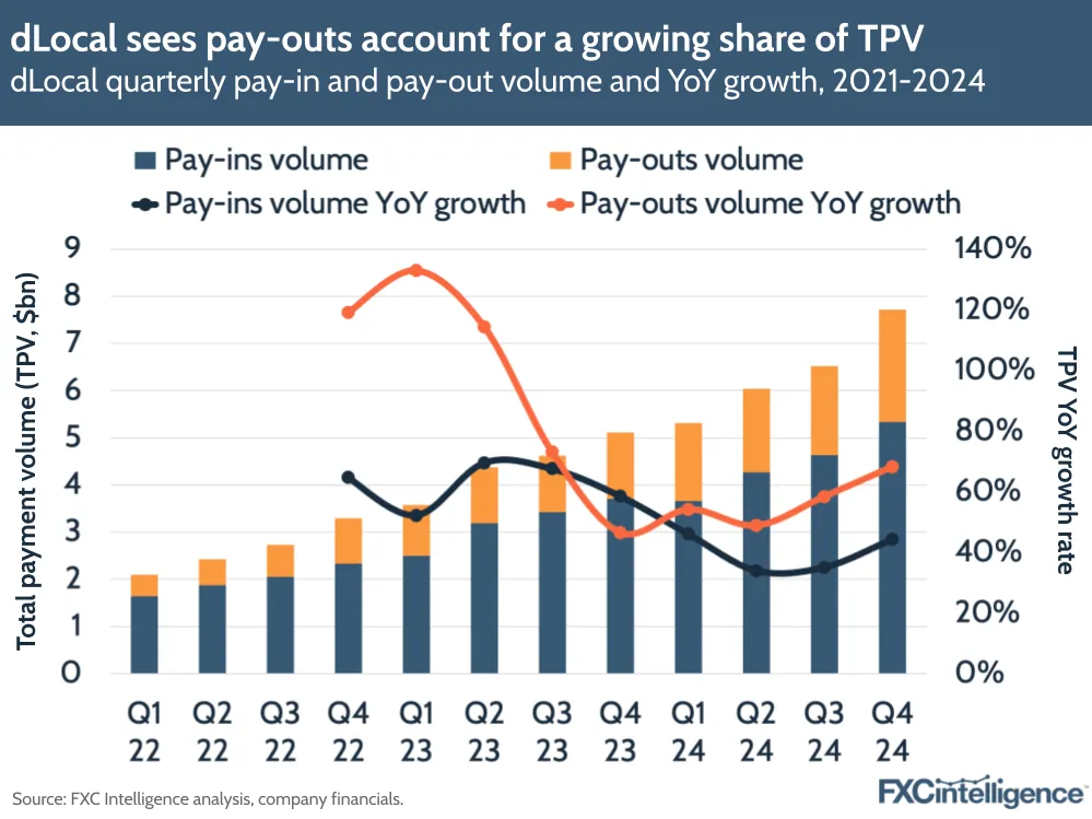 A graphic showing dLocal's quarterly pay-in and pay-out volume and YoY growth, Q1 2022-Q4 2024