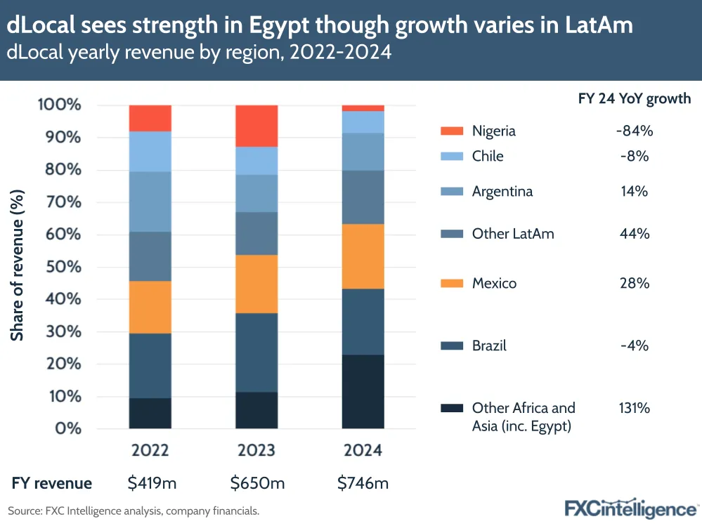 A graphic showing dLocal's yearly revenue by region (Other Africa and Asia (including Egypt), Brazil, Mexico, Other LatAm, Argentina, Chile and Nigeria), 2022-2024