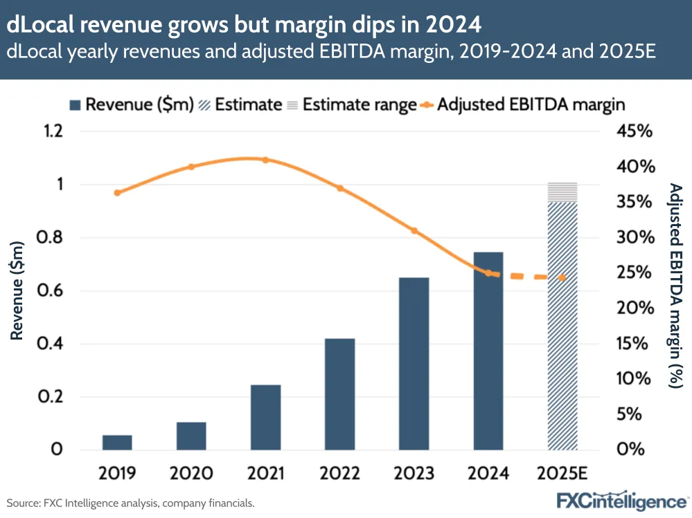 A graphic showing dLocal's yearly revenues and adjusted EBITDA margin, 2019-2024 and 2025 estimated