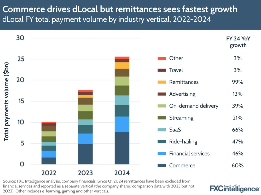 A graphic showing dLocal's full-year total payment volume by industry vertical (Commerce, Financial Services, Ride-Hailing, SaaS, Streaming, On-Demand Delivery, Advertising, Remittances, Travel and Other), 2022-2024