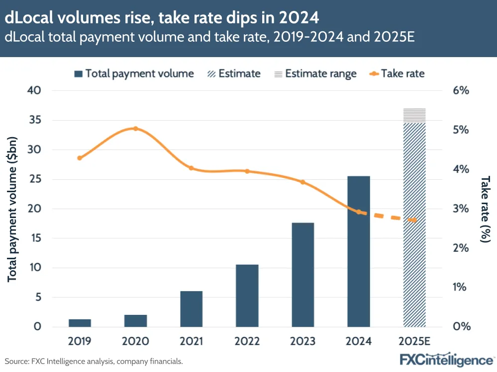 A graphic showing dLocal's total payment volume and take rate, 2019-2024 and 2025 estimate