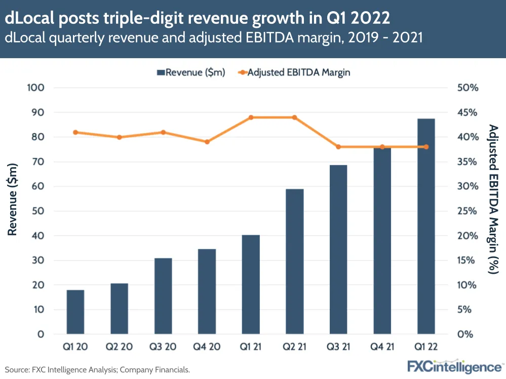 dLocal posts triple-digit revenue growth in Q1 2022: dLocal quarterly revenue and adjusted EBITDA margin, 2019-2021