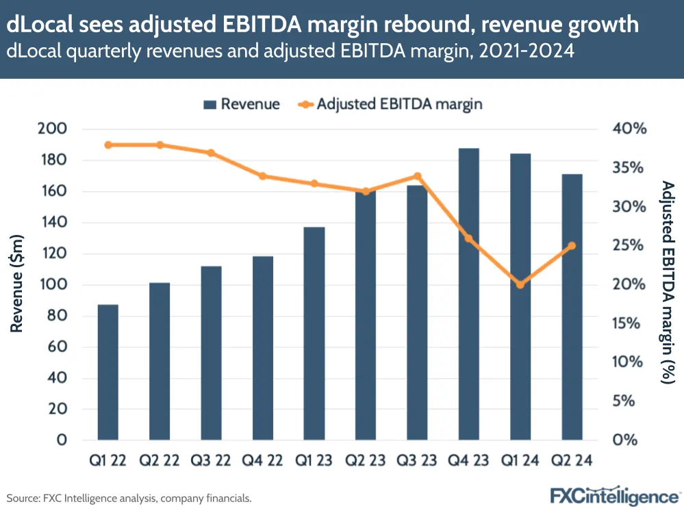 A graphic showing dLocal quarterly revenues and adjusted EBITDA margin, 2021-2024