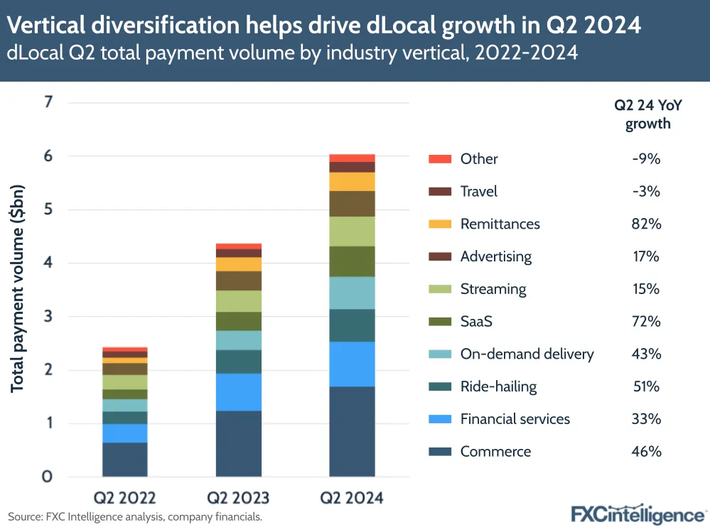 A graphic showing dLocal's Q2 total payment volume split by industry vertical, 2022-2024