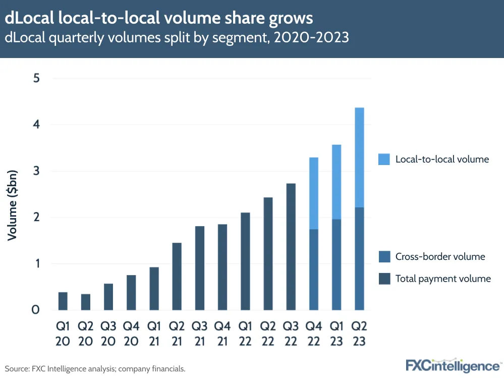 dLocal local-to-local volume share grows
dLocal quarterly volumes split by segment, 2020-2023