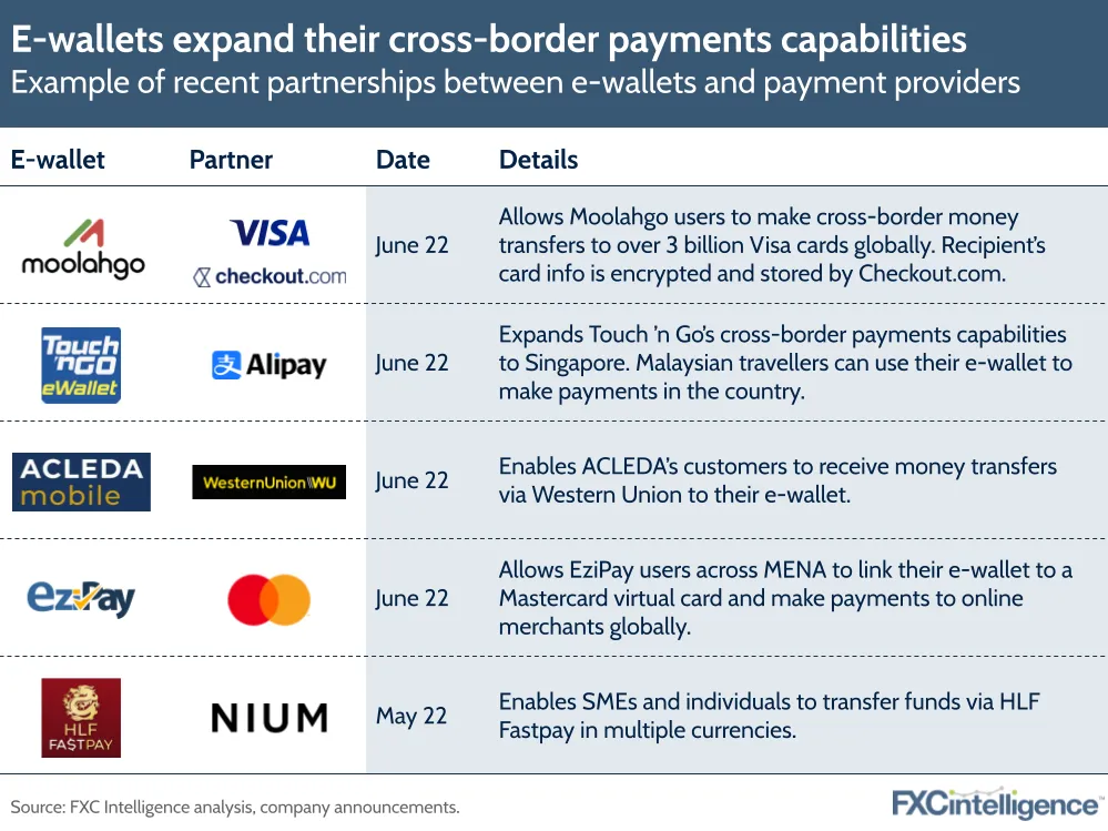 E-wallets expand their cross-border payments capabilities: examples of recent partnerships