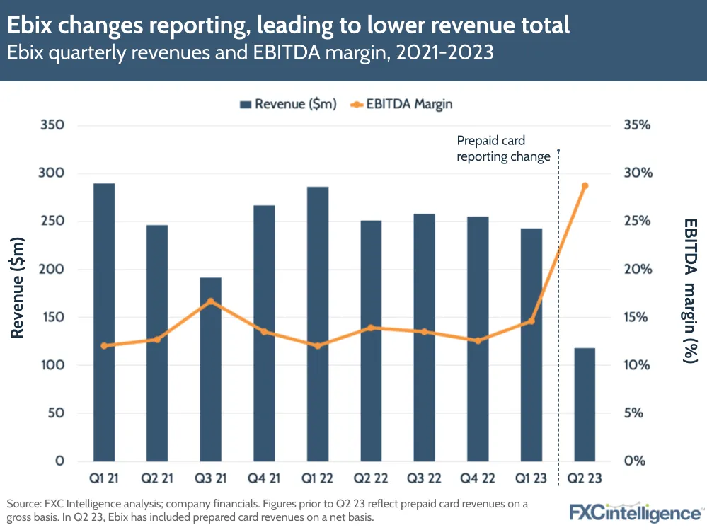 Ebix changes reporting, leading to lower revenue total
Ebix quarterly revenues and EBITDA margin, 2021-2023