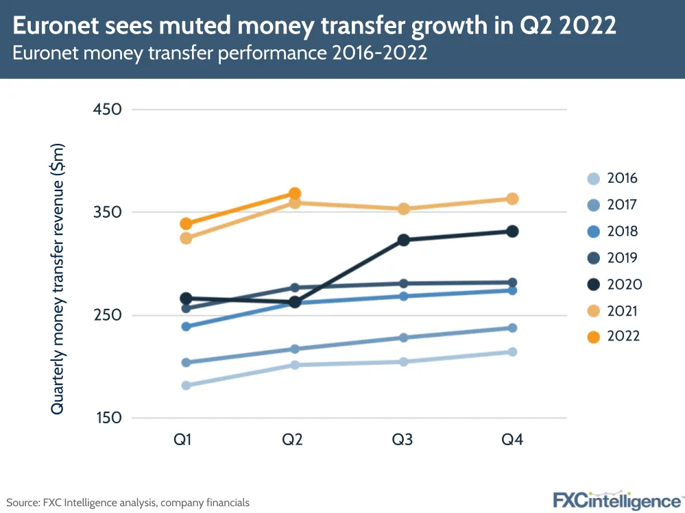 Euronet money transfer performance 2016-2022 shows muted growth in Q2 2022, particularly compared to many previous quarters