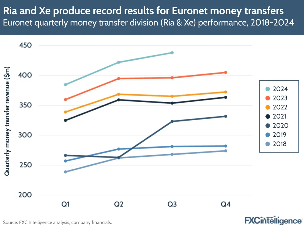 A graphic showing Euronet's quarterly money transfer division (Ria and Xe) performance, 2018-2024