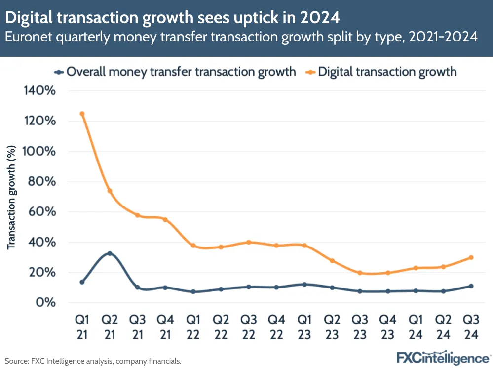 A graphic showing Euronet's quarterly money transfer transaction growth split by type, Q1 2021-Q3 2024