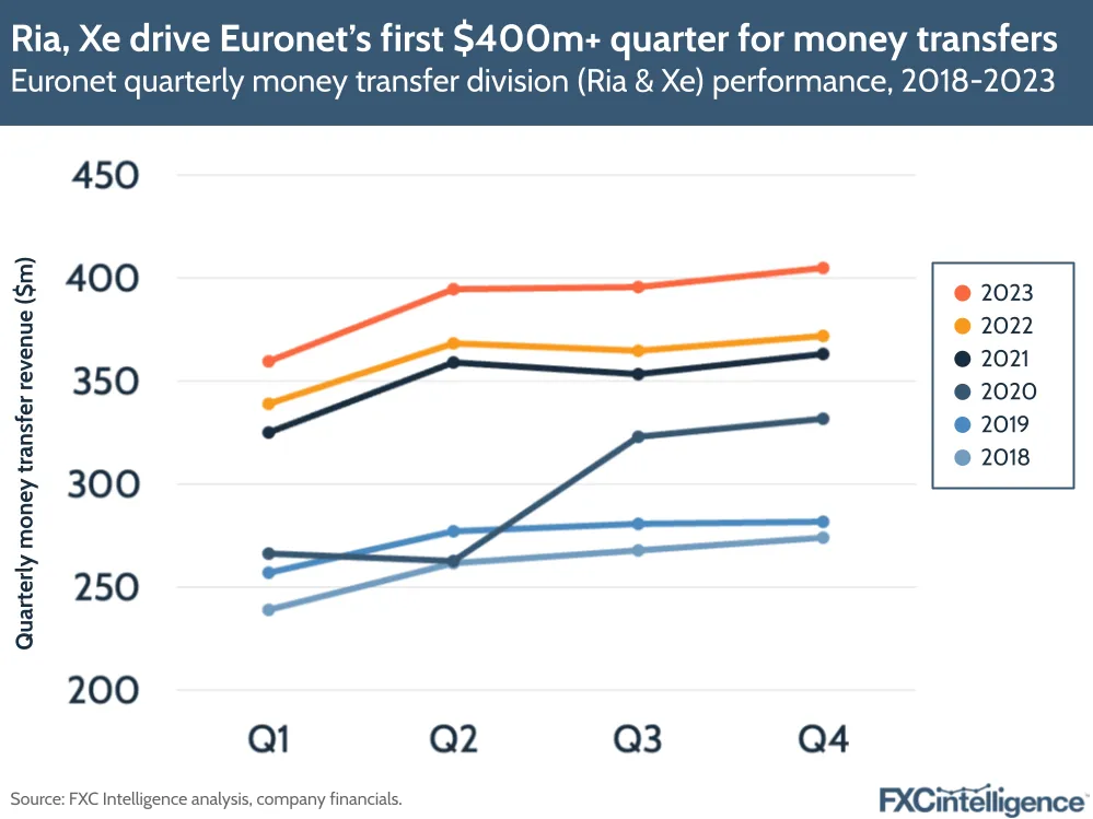 Ria, Xe drive Euronet's first $400m+ quarter for money transfers
Euronet quarterly money transfer division (Ria & Xe) performance, 2018-2023