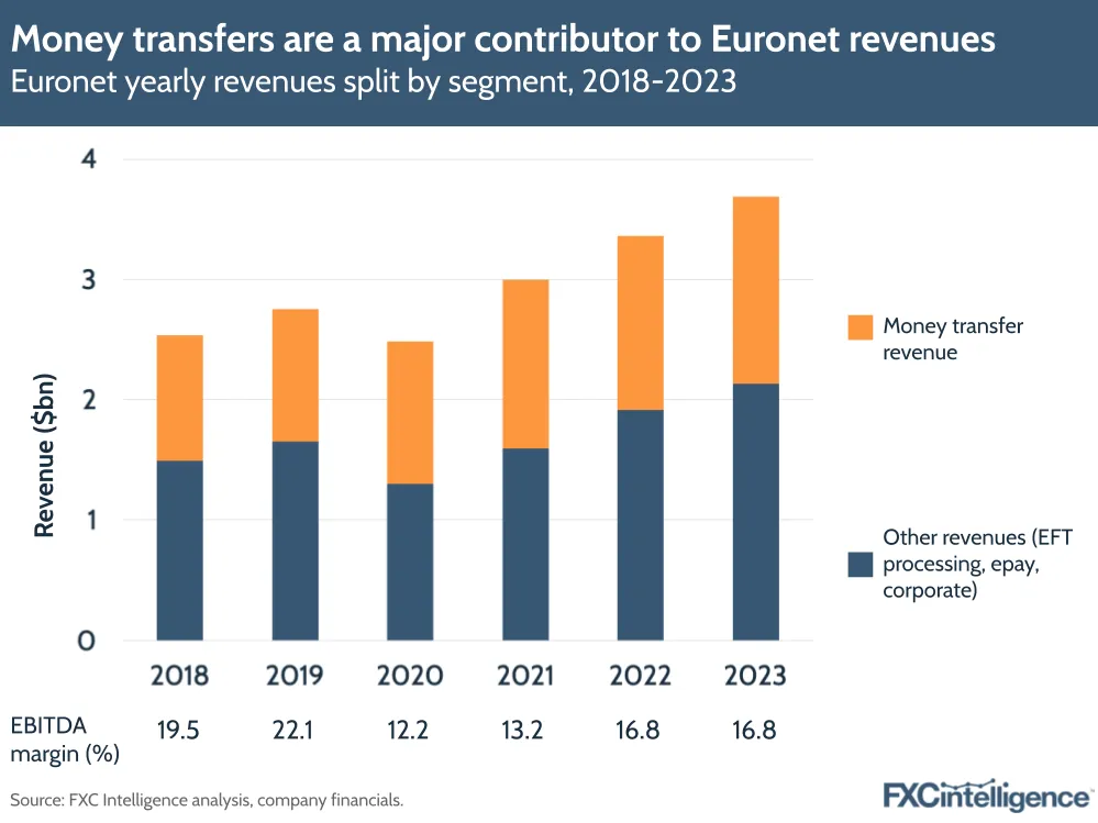 Money transfers are a major contributor to Euronet revenues
Euroney yearly revenues split by segment, 2018-2023