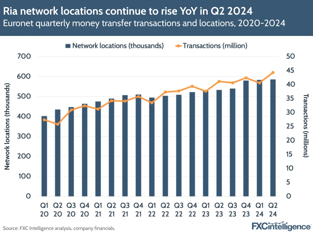 Ria network locations continue to rise YoY in Q2 2024
Euronet quarterly money transfer transactions and locations, 2020-2024