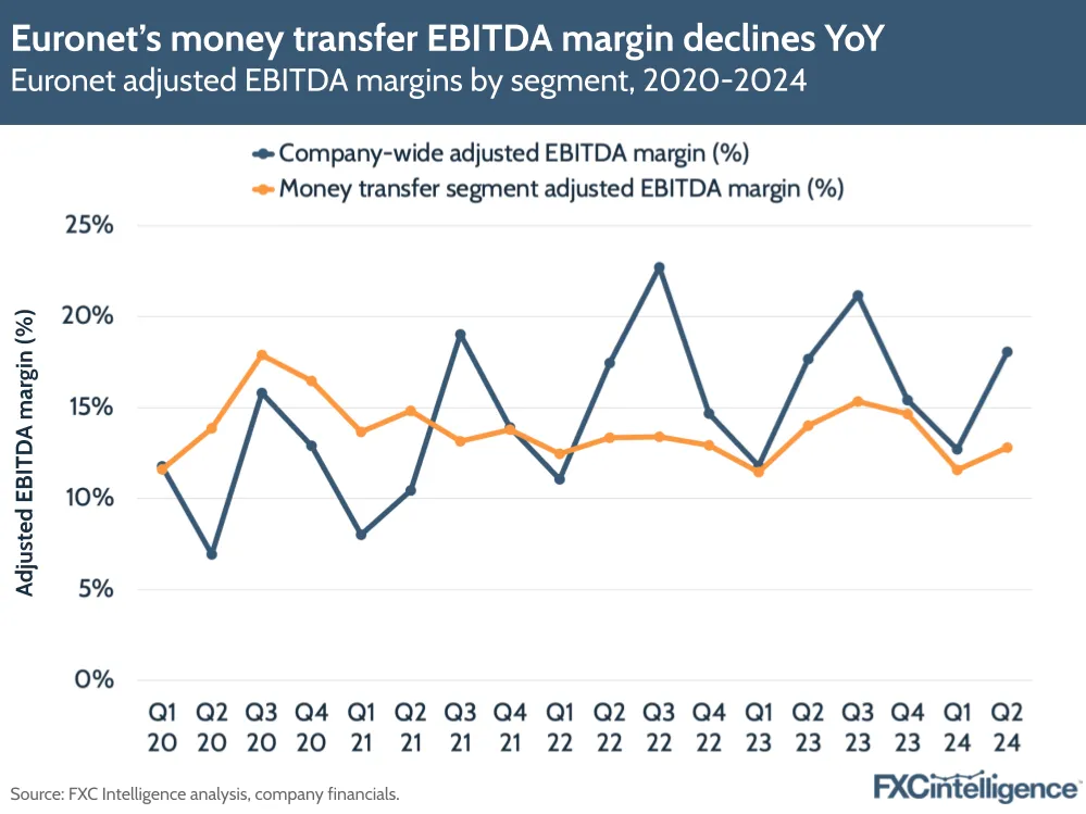 A graphic showing Euronet's adjusted EBITDA margins by segment (company-wide and money transfer), Q1 2020-Q2 2024 