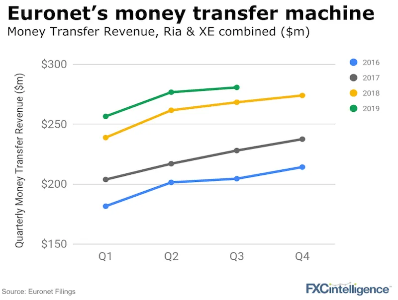 Euronet money transfer Q3 2019 results