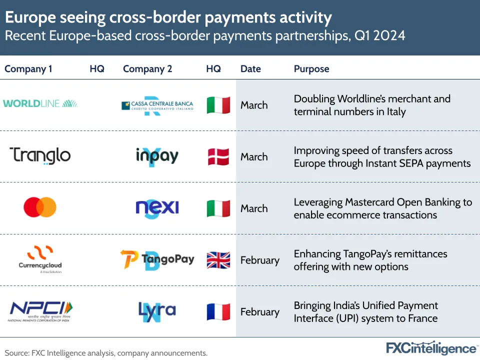 Europe seeing cross-border payments activity
Recent Europe-based cross-border payments partnerships, Q1 2024