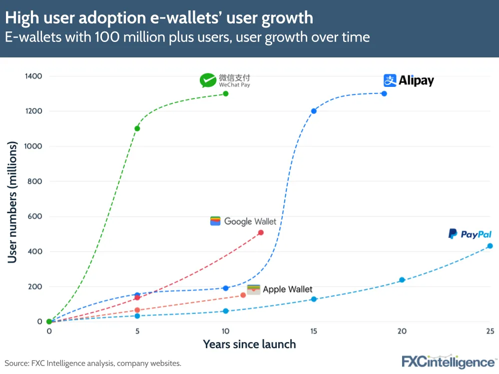 High user adoption e-wallets' user growth
E-wallets with 100 million plus users, user growth over time