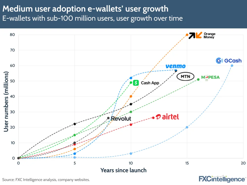 Medium user adoption e-wallets' user growth
E-wallets with sub-100 million users, user growth over time