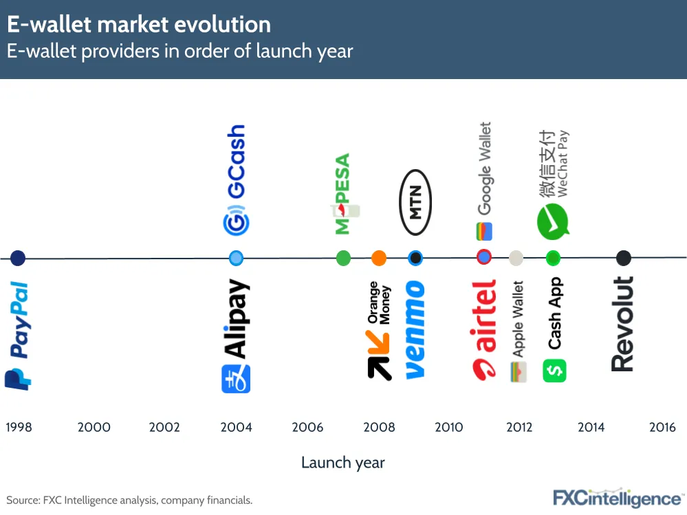 E-wallet market evolution
E-wallet providers in order of launch year