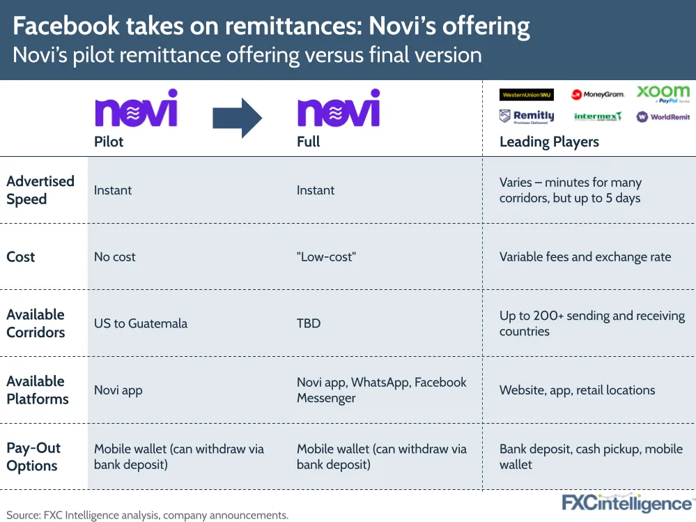 Facebook Novi remittances features