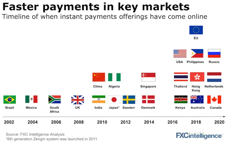 Faster payments cross-border countries
