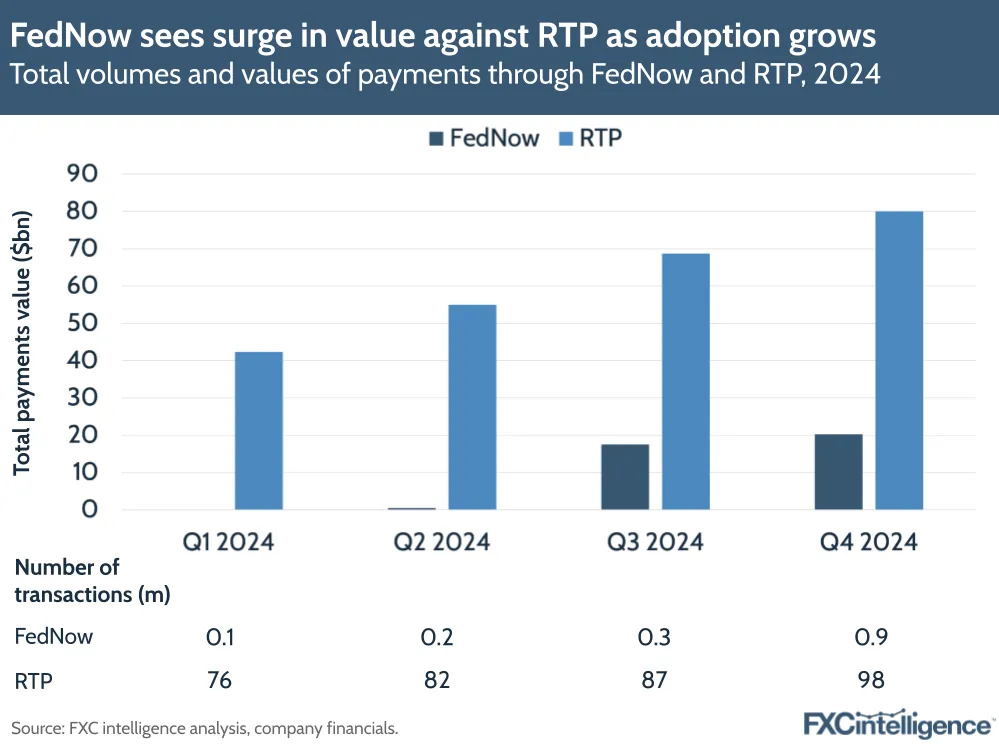 A graphic showing the total volumes and values of payments through FedNow and RTP, 2024