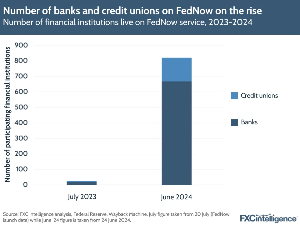 Number of banks and credit unions on FedNow on the rise
Number of financial institutions live on FedNow service, 2023-2024