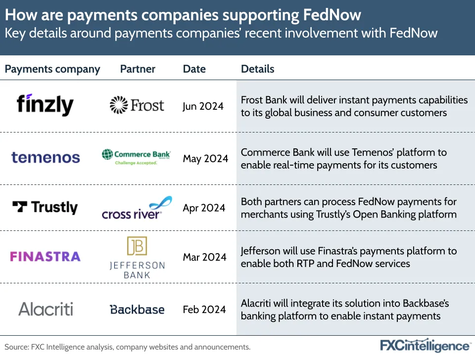 How are payments companies supporting FedNow
Key details around payments companies' recent involvement with FedNow