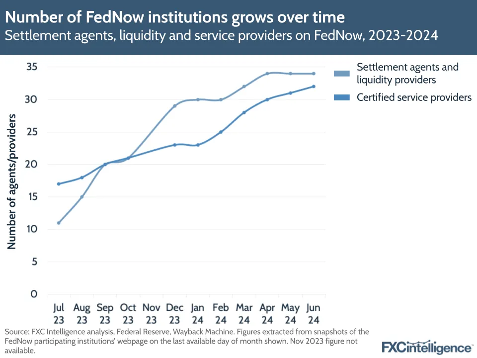 Number of FedNow institutions grows over time
Settlement agents, liquidity and service providers on FedNow, 2023-2024