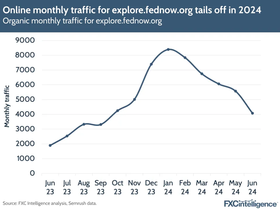 Online monthly traffic for explore.fednow.org tails off in 2024
Organic monthly traffic for explore.fednow.org