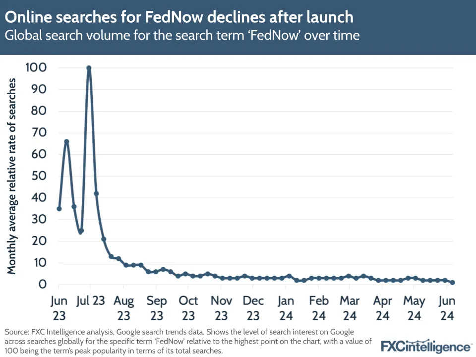 Online searches for FedNow declines after launch
Global search volume for the search term 'FedNow' over time