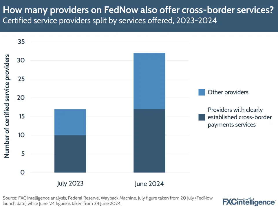 How many providers on FedNow also offer cross-border services?
Certified service providers split by services offered, 2023-2024