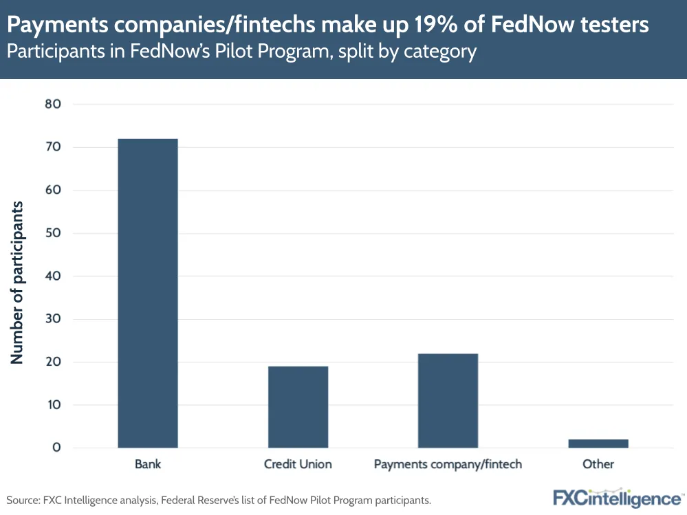 Payments companies/fintechs make up 19% of FedNow testers
Participants in FedNow's Pilot Program, split by category