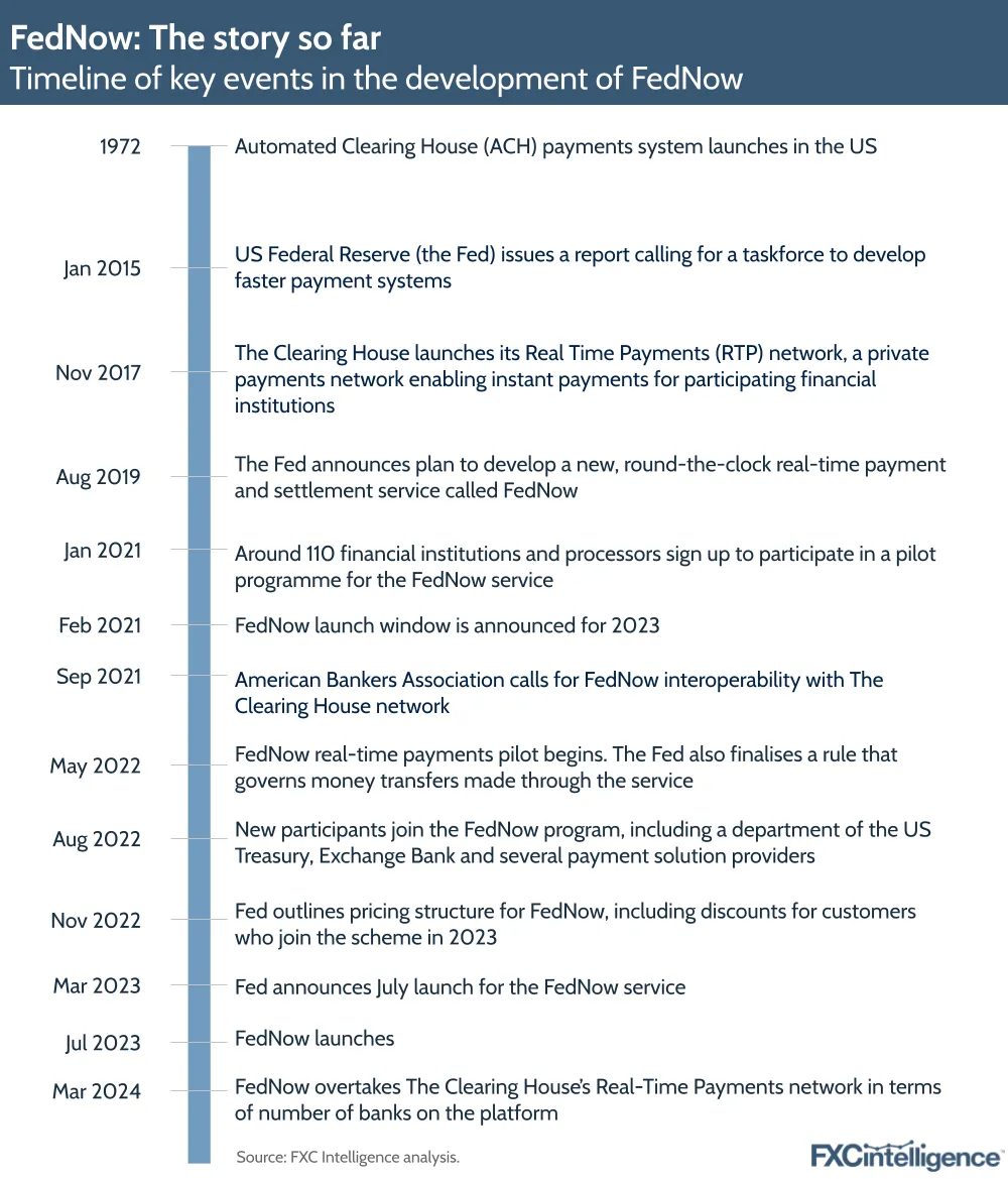 FedNow: The story so far
Timeline of key events in the development of FedNow