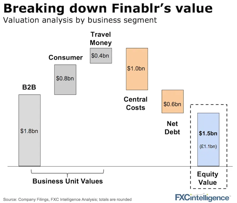Finablr IPO value