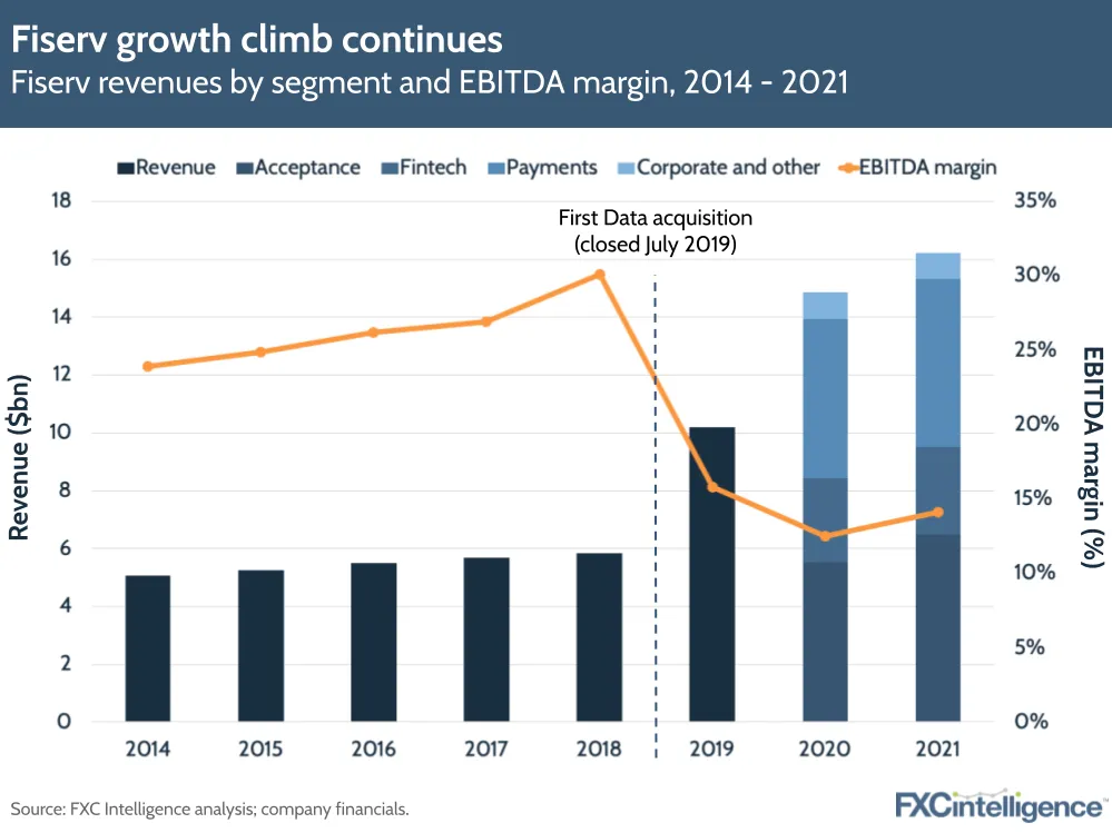 Fiserve revenues by segment and EBITDA margin, FY 2014 - 2021