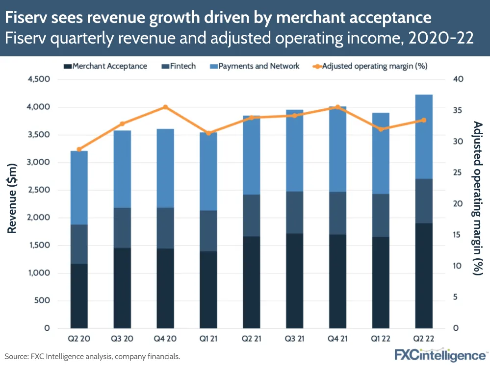 Fiserv sees revenue growth driven by merchant acceptance: Fiserv quarterly revenue and adjusted operating income, 2020-22