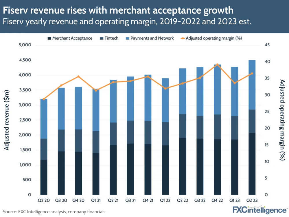 Fiserv revenue rises with merchant acceptance growth
Fiserv yearly revenue and operating margin, 2019-2022 and 2023 est.