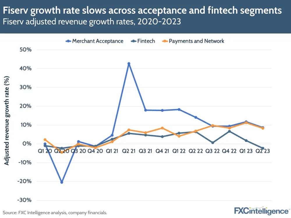 Fiserv growth rate slows across acceptance and fintech segments
Fiserv adjusted revenue growth rates, 2020-2023