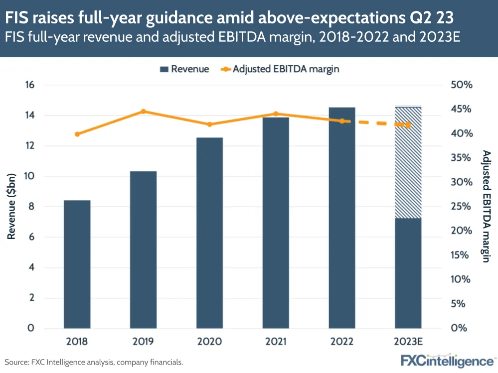 FIS raises full-year guidance amid above-expectations Q2 23
FIS full-year revenue and adjusted EBITDA margin, 2018-2022 and 2023E