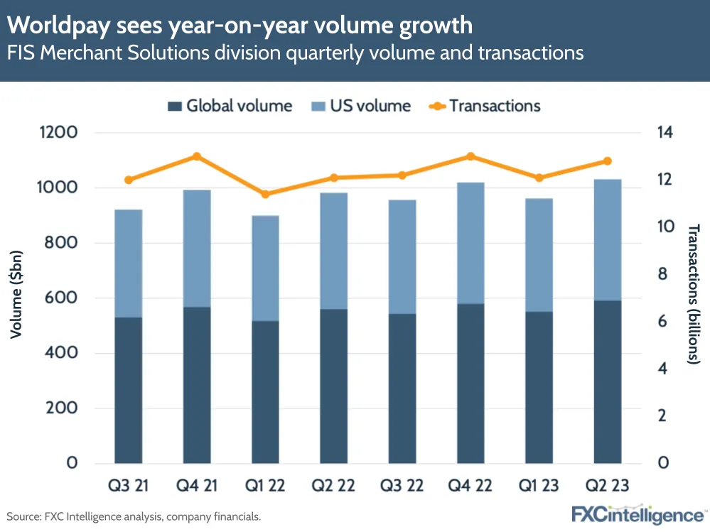 Worldpay sees year-on-year volume growth
FIS Merchant Solutions division quarterly volume and transactions
